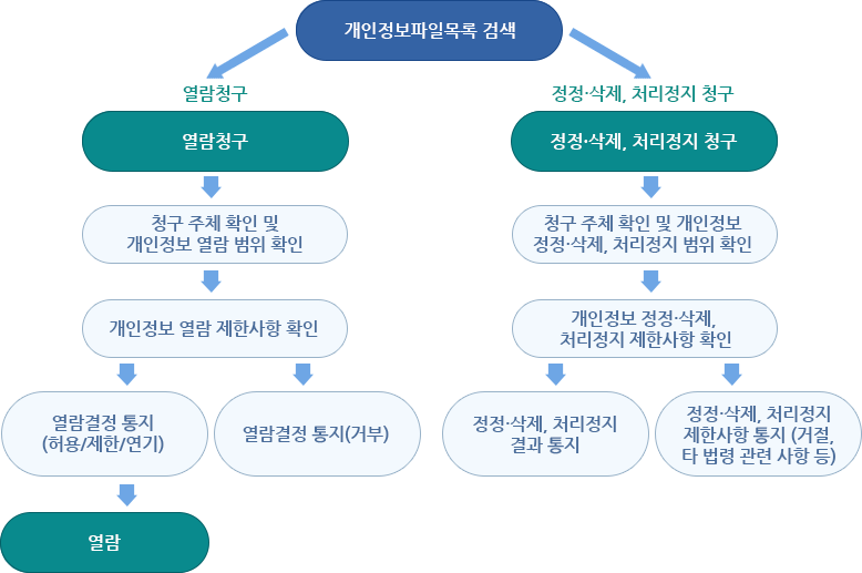 개인정보파일목록 검색
			열람청구: 열람청구-> 청구주체 확인 및 개인정보 열람 범위 확인->개인정보 열람제한사항 확인->열람결정통지(허용/제한/연기)-> 열람 또는 열람결정 통지(거부)
			정정,삭제, 처리정지 청구-> 청구 주체 확인 및 개인정보 정정, 삭제, 처리정지 범위확인-> 개인정보 정정 삭제, 처리정지 제한사항 확인-> 정정삭제, 처리정지 결과 통지 또는 정정삭제, 처리정지 제한사항 통지(거절, 타 법령 관련 사항 등)