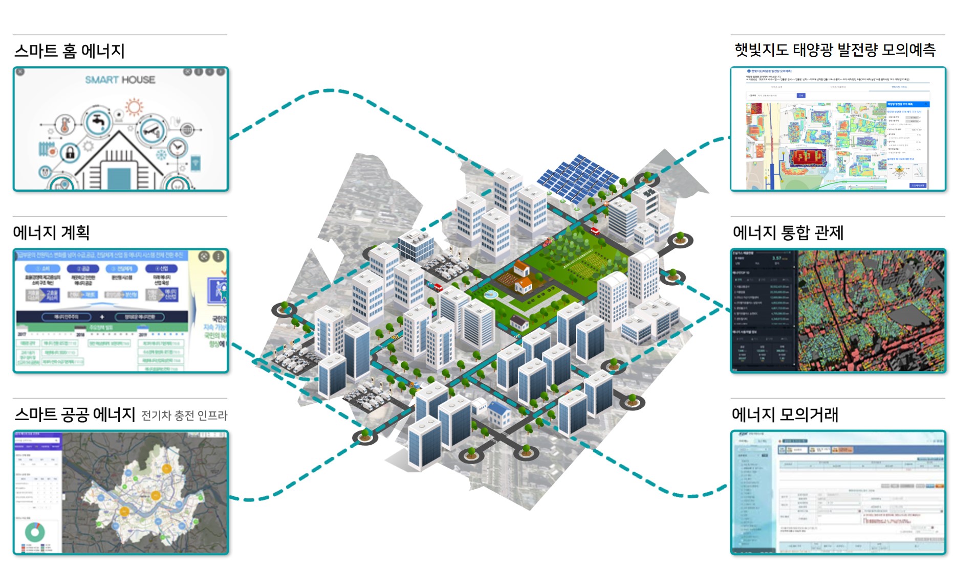 에너지정보 통합 플랫폼-스마트홈 에너지, 에너지 계획, 스마트공공에너지(전기차 충전 인프라), 햇빛지도 태양광 발전량 모의예측, 에너지 통합관제, 에너지 모의거래