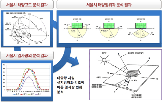 서울시 태양고도 분석 결과, 서울시 태양방위각 분석 결과, 서울시 일사량의 분석결과 
                   -> 태양광 시설 설치방향과 각도에 따른 일사량 변화 분석