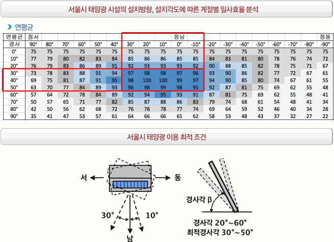 서울시 태양광 시설의 설치방향, 설치각도에 따른 계절별 일사효율 분석(자세한 내용은 표를 참고하세요.) 서울시 태양광 이용 최적조건: 남쪽에서 서쪽으로 30도, 동쪽으로 10도이며, 경사각은 20~60도, 최적경사각은 30~50도입니다.