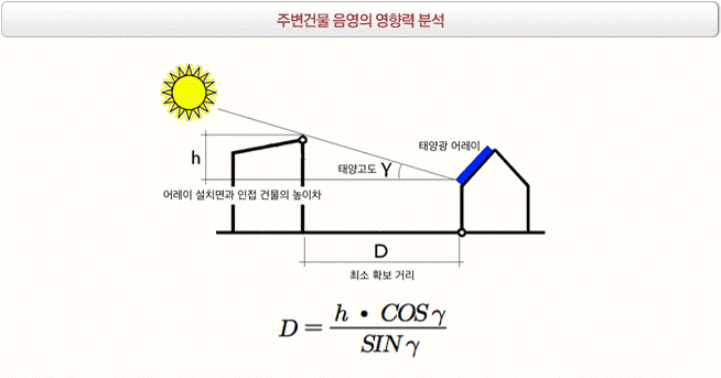 주변건물 음영의 영향력 분석
 			인접건물의 최소 확보거리는 태양광 어레이 설치면과 인접한 건물의 높이차 곱하기 코싸인 태양고도 나누기 싸인 태양고도의 식으로 구할 수 있다.