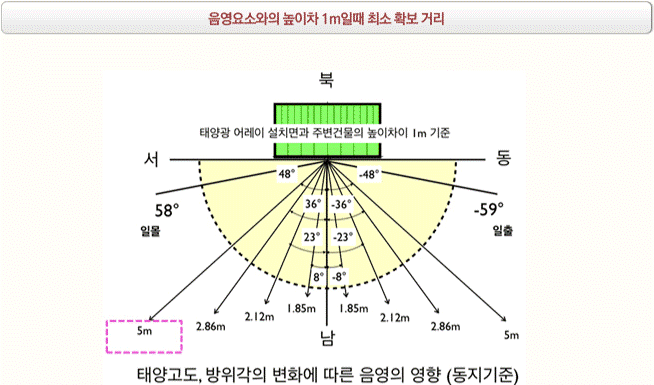 음영요소와의 높이차 1미터일 때 최소 확보 거리
			즉 태양광 어레이 설치면과 주변건물의 높이차이 1미터를 기준으로 할 때 동지기준으로 태양고도, 방위각의 변화에 따른 음영의 영향은 36도일 경우 5미터, 23도의 경우 2.12미터 8도의 경우 1.85미터로 계산된다.