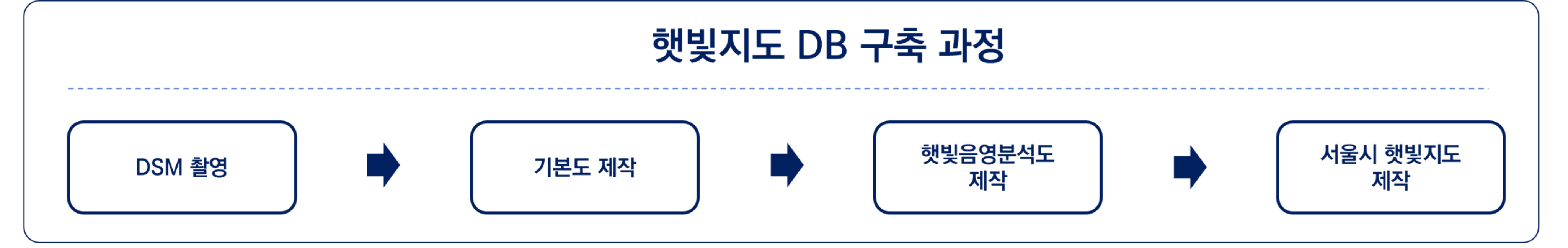 햇빛지도 DB 구축 과정 
            DSM 촬영 - 기본도 제작 -햇빛음영분석도 제작 - 서울시 햇빛지도 제작