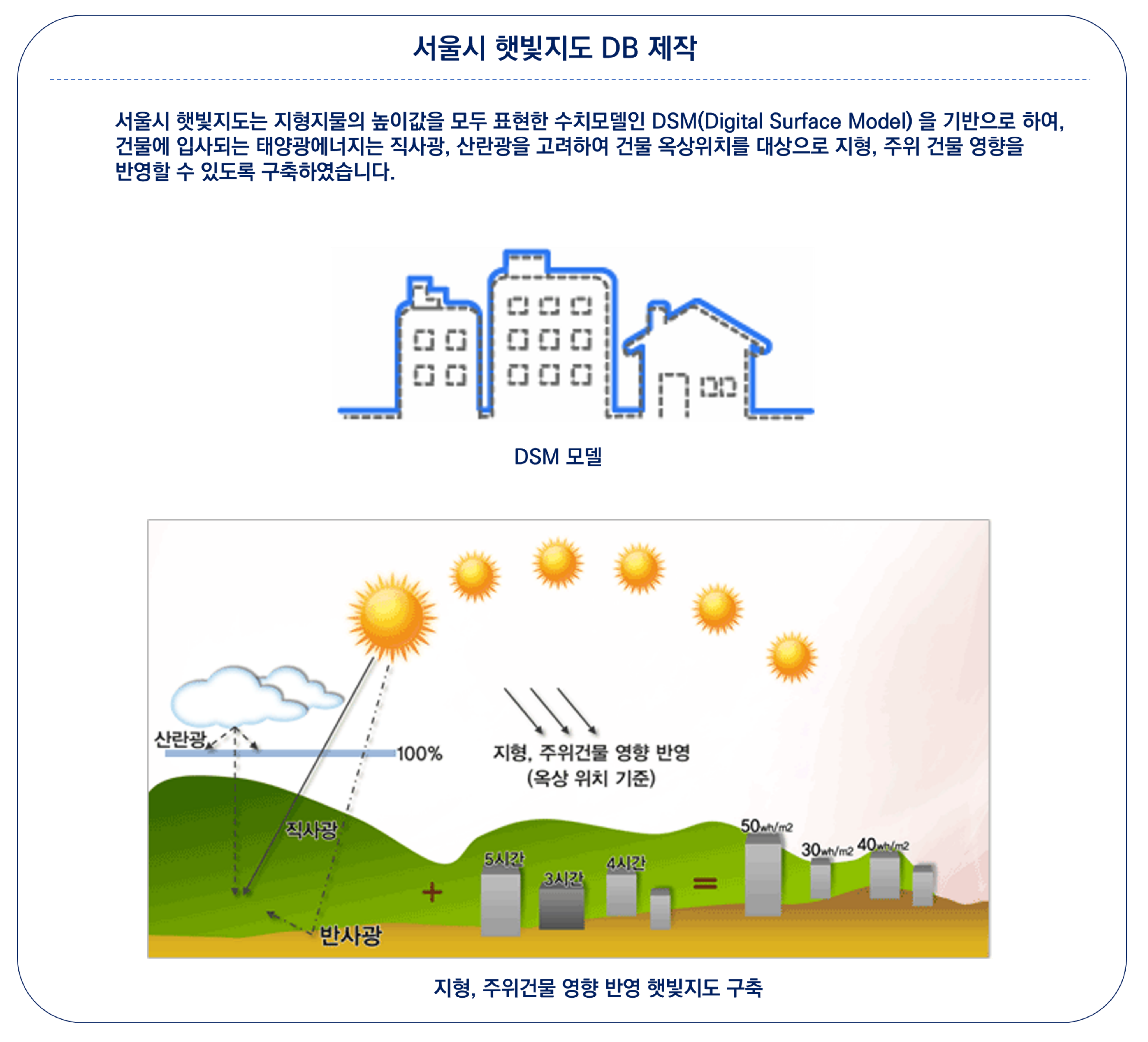 서울시 햇빛지도 DB 제작
            서울시 햇빛지도는 지형지물의 높이값을 모두 표한한 수치모델인 DSM(Digital Surface Model)을 기반으로 하여, 
            건물에 입사되는 태양광에너지는 직사광, 산란광을 고려하여 건물 옥상위치를 대상으로 지형, 주위 건물 영향을 반영할 수 있도록 구축하였습니다.
            지형, 주위건물 영향 반영 기준은 옥상 위치 기준이며, 산란광, 직사광, 반사광을 고려한 광량과 함께 5시간, 3시간 등의 일조 시간을 합산하여 햇빛지도를 구축합니다.