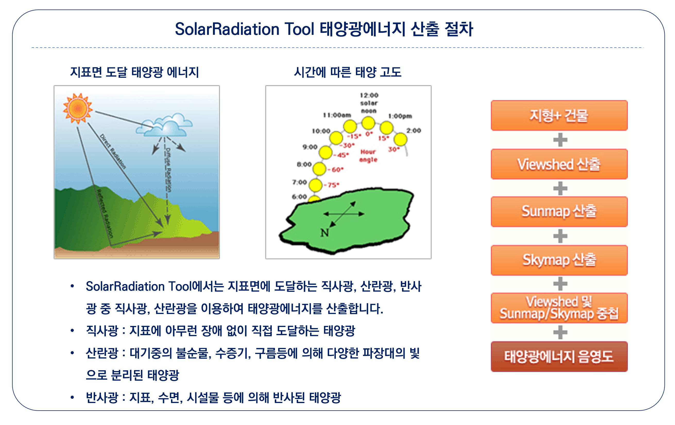 SolarRadiation Tool 태양광에너지 산출 절차
            · SolarRadiation Tool에서는 지표면에 도달하는 직사광, 산란광, 반사광 중 직사광, 산란광을 이용하여 태양광에너지를 산출합니다.
            지표면에 도달하는 태양광 에너지는 직사광, 산란광, 반사광으로 구분할 수 있으며,이중 직사광과 산란광을 이용하여 태양광에너지를 산출합니다.
            시간에 따른 태양고도(hour angle)는 7시에 -75도, 8시에 -60도, 9시에 -45도, 10시에 -30도, 11시에 -15도, 12시(solar noon)에 0도, 13시에 15도, 14시에 30도입니다.
            · 직사광 : 지표에 아무런 장애 없이 직접 도달하는 태양광
            · 산란광 : 대기중의 불순물, 수증기, 구름 등에 의해 다양한 파장대의 빛으로 분리된 태양광
            · 반사광 : 지표, 수면, 시설물 등에 의해 반사된 태양광
            · 지형 + 건물 + viewshed 산출 + summap 산출 + skymap 산출 + viewshed 및 sunmap/skymap 중첩 + 태양광에너지 음영도
            